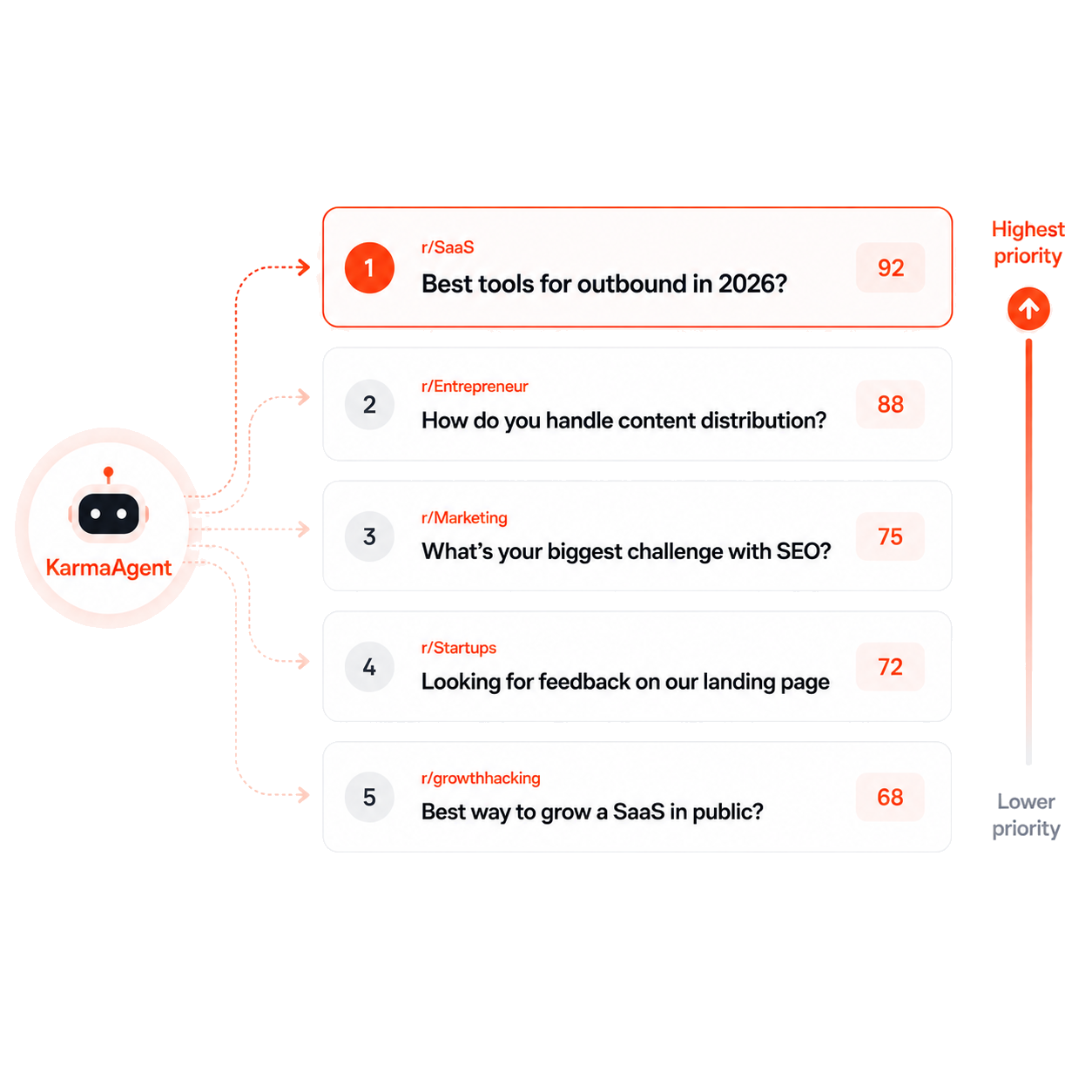 KarmaAgent finds high-intent Reddit posts and comments